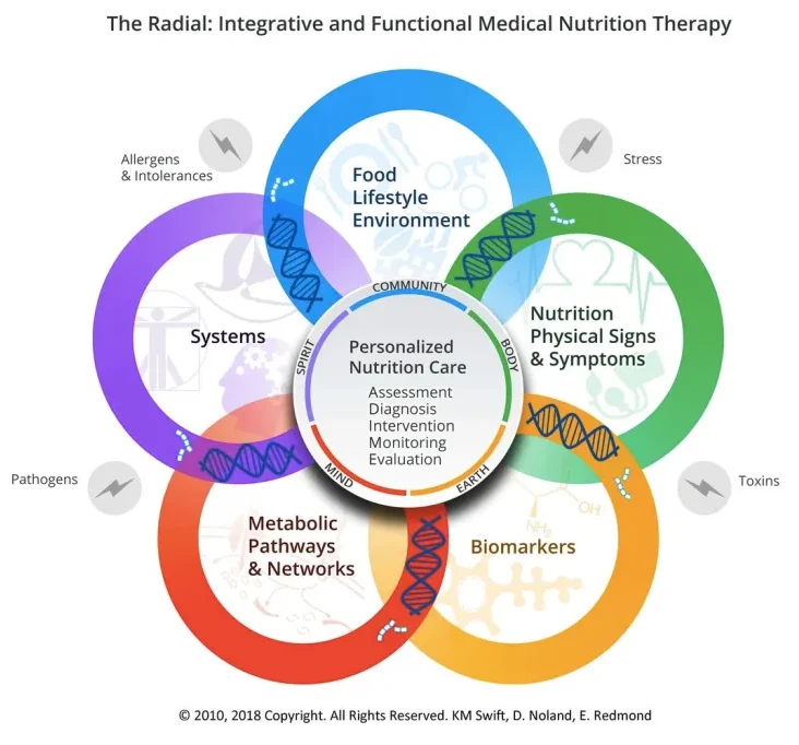 Nutrition Consulting