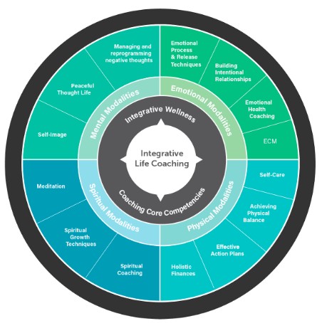 Integrative Life Coaching Modalities for Integrative Life Coaching